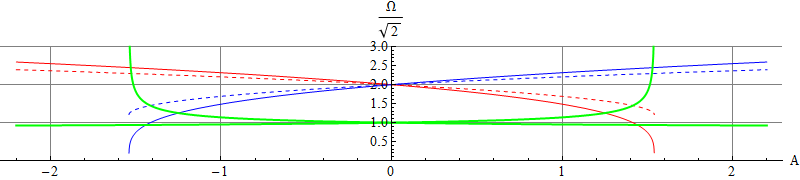 Frequencies